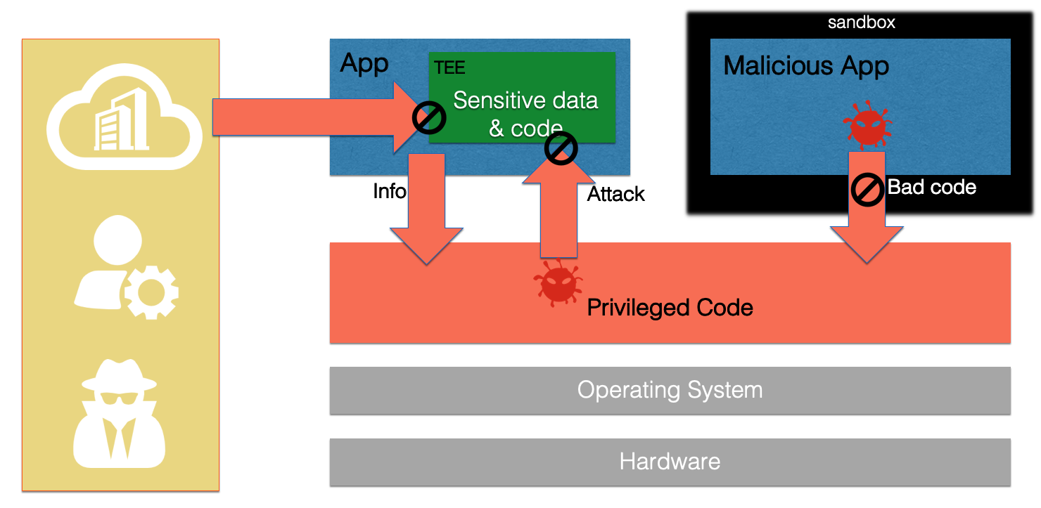Collaboration of TEE-based confidential computing and sandboxed containers