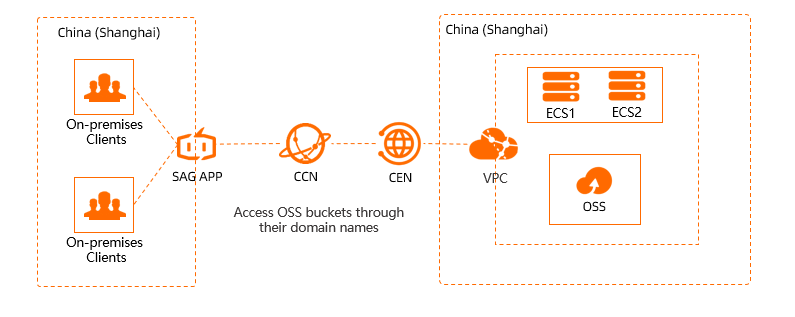 How on-premises clients are connected to Alibaba Cloud