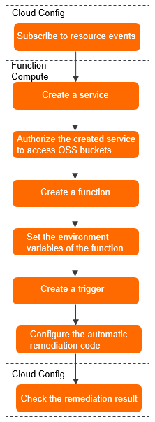 Remediation process