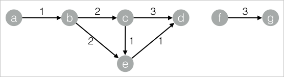 Structure of the SSSP graph