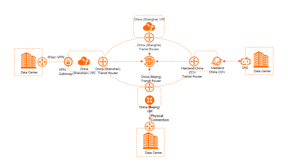 Hybrid-cloud networking