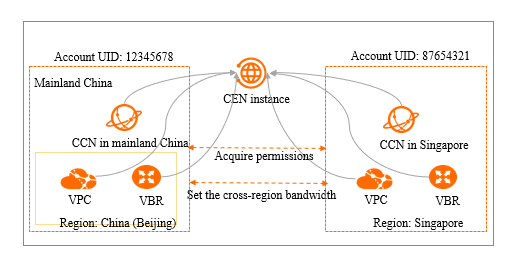Different regions and other accounts