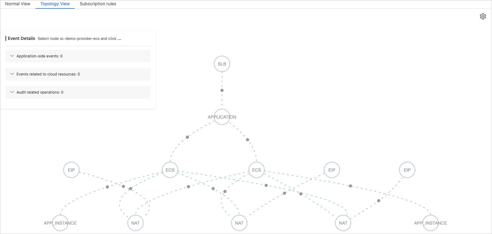 Topology view