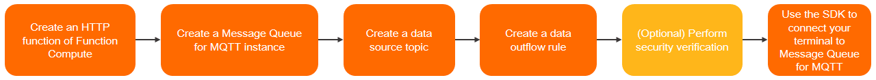 dg_flow_chart