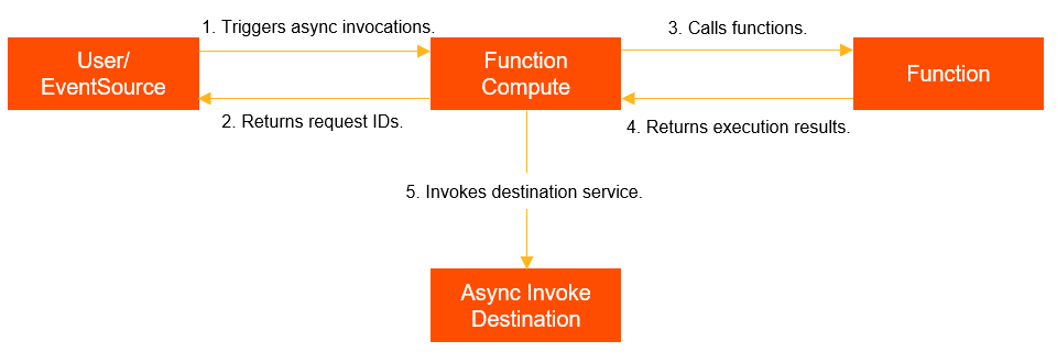 invoke_process