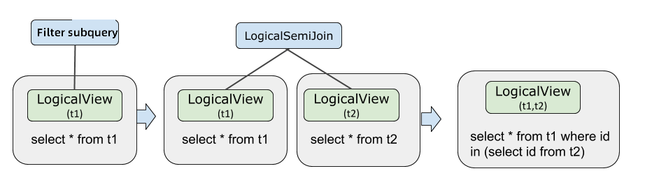 Subquery pushdown