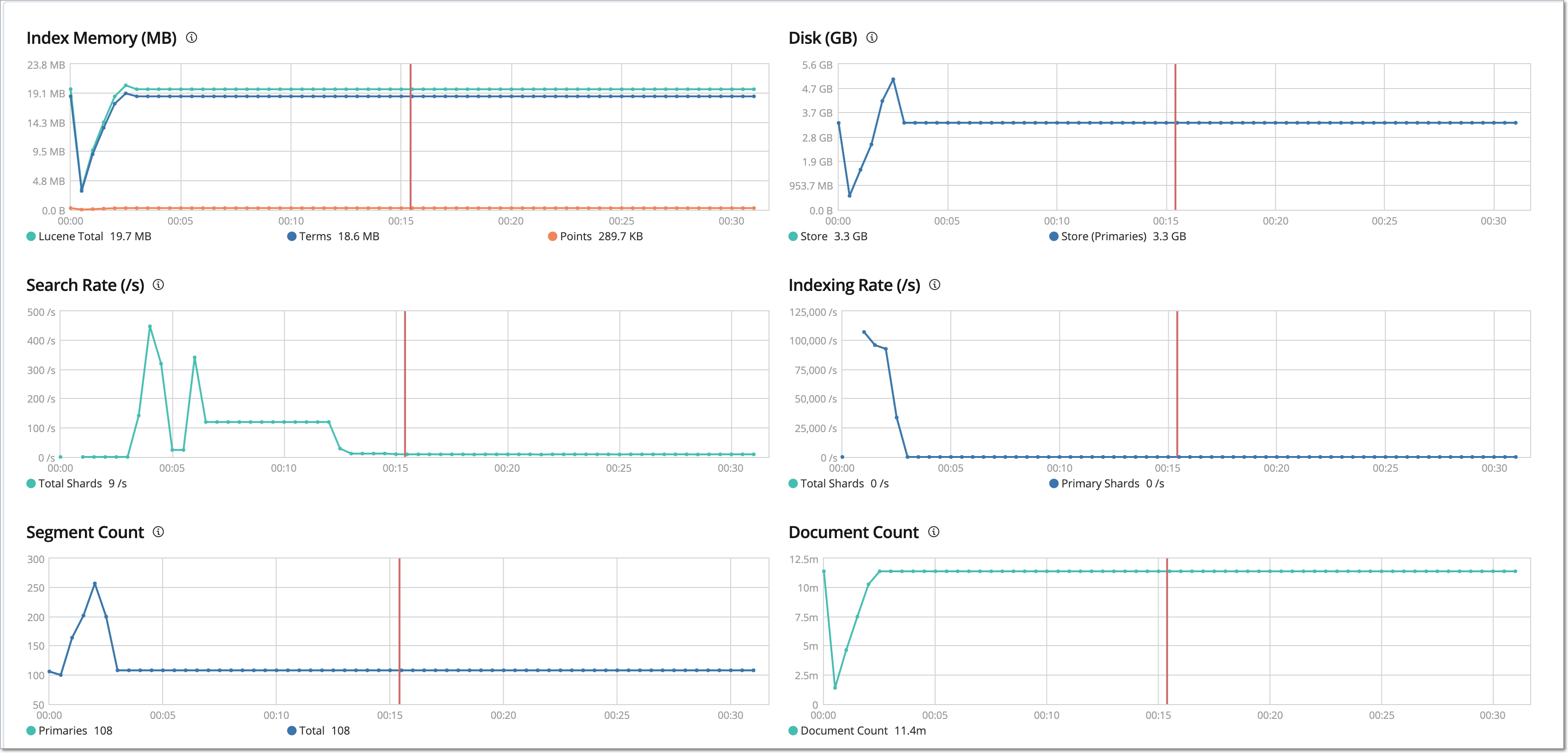 Kibana metrics of an Elasticsearch cluster with three 8-vCPU 32-GiB data nodes