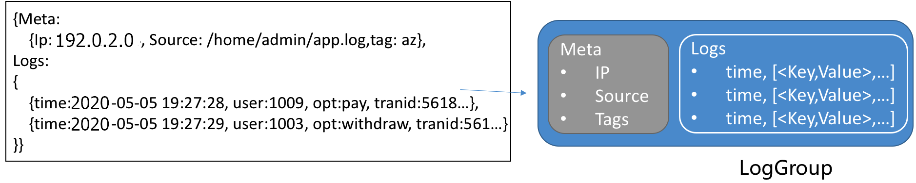 Log group