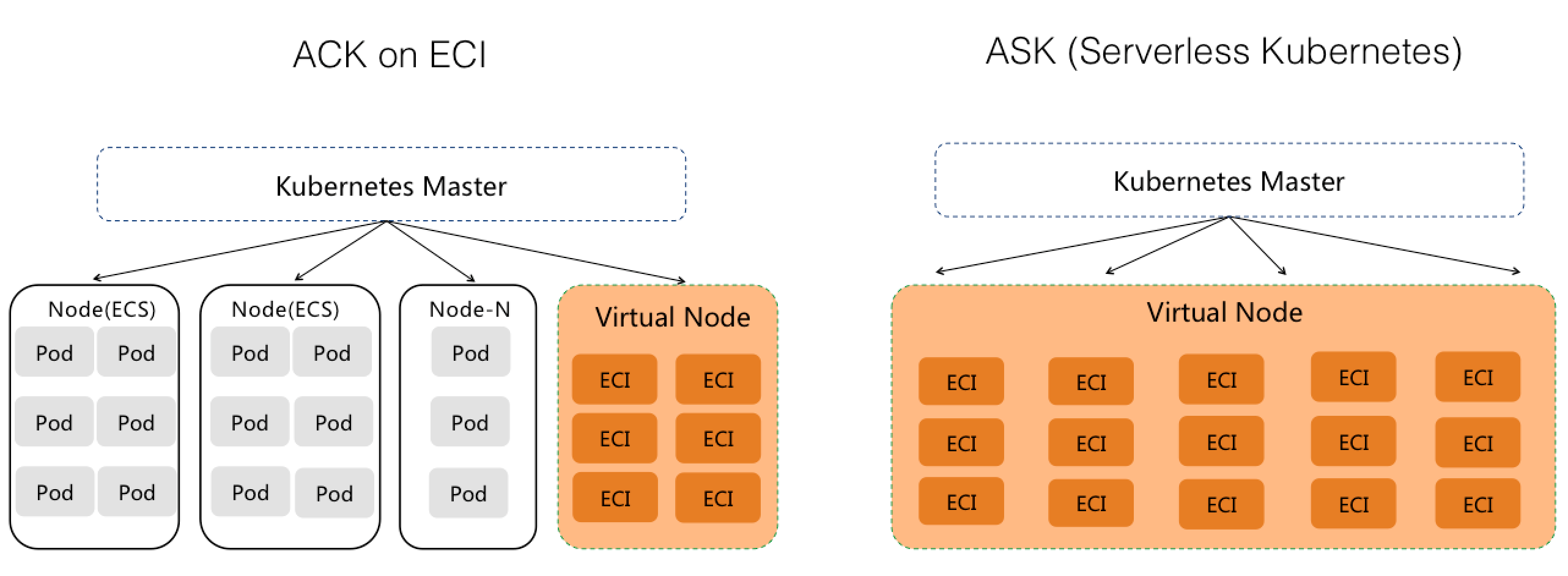 virtual node