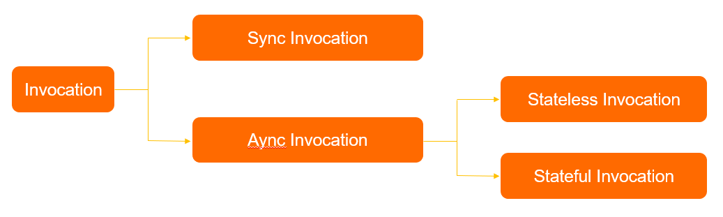 Relationship between synchronous invocations and asynchronous invocations