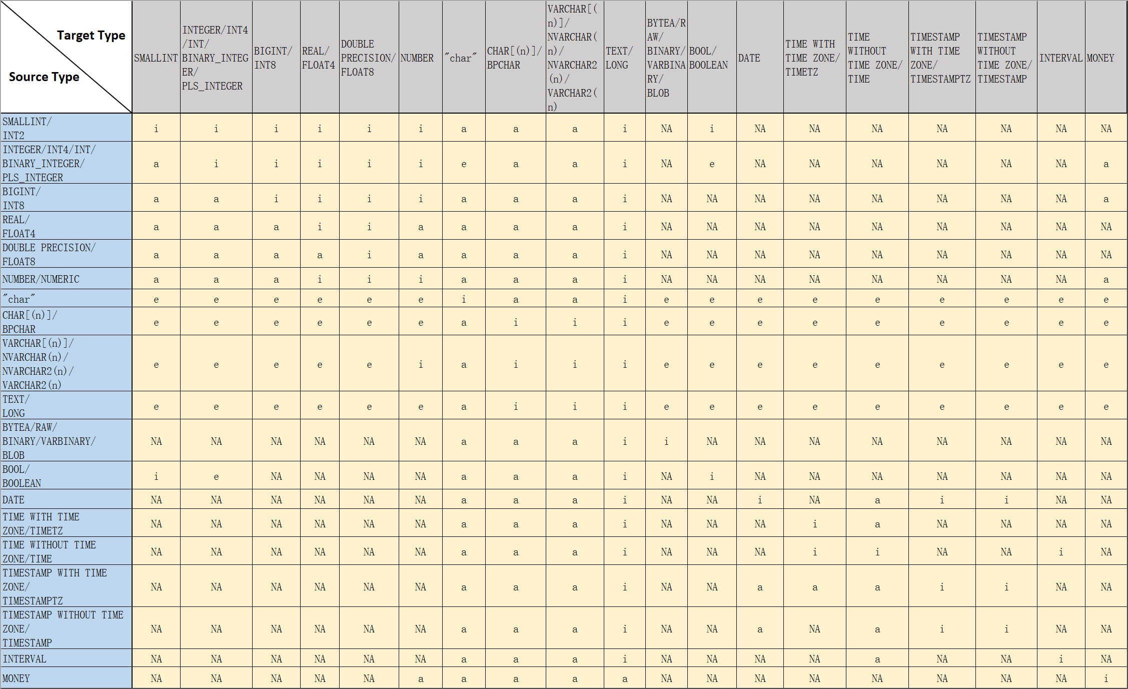 Table of implicit conversion rules
