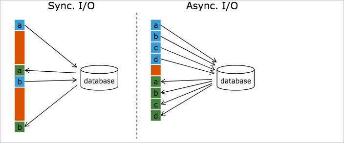 Comparison between synchronous and asynchronous modes
