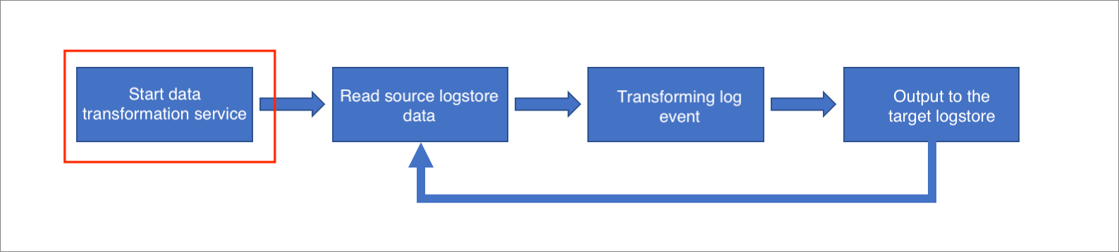 Start the data transformation engine