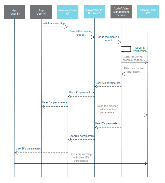 Data flows