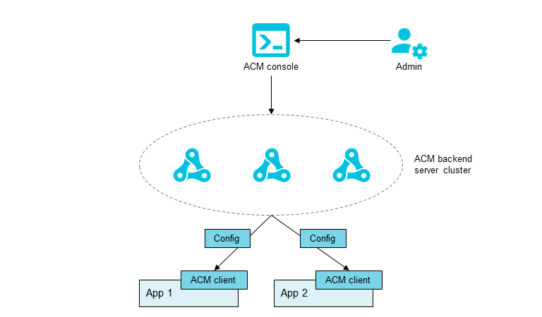 Diagram ACM