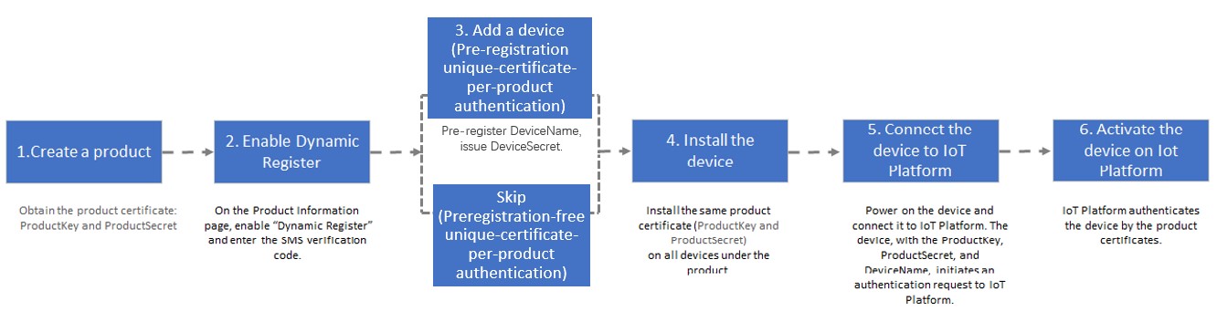 Procedure of unique-certificate-per-product authentication