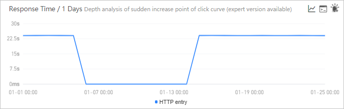 Response Time