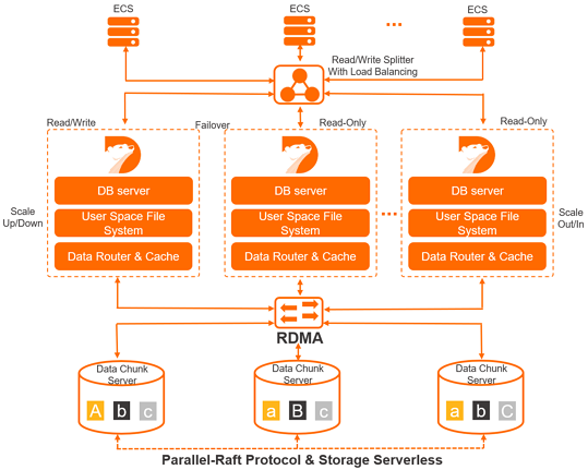 Product architecture