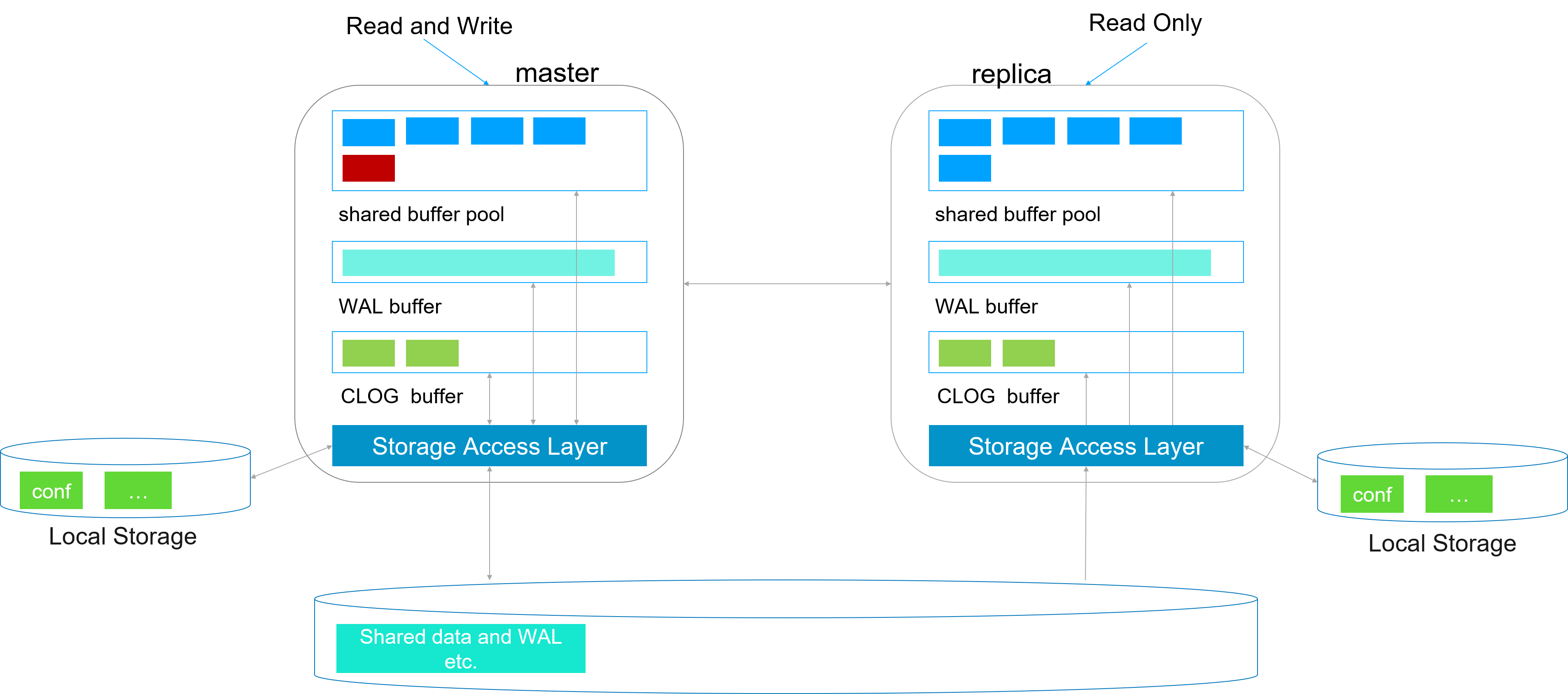 Internal architecture