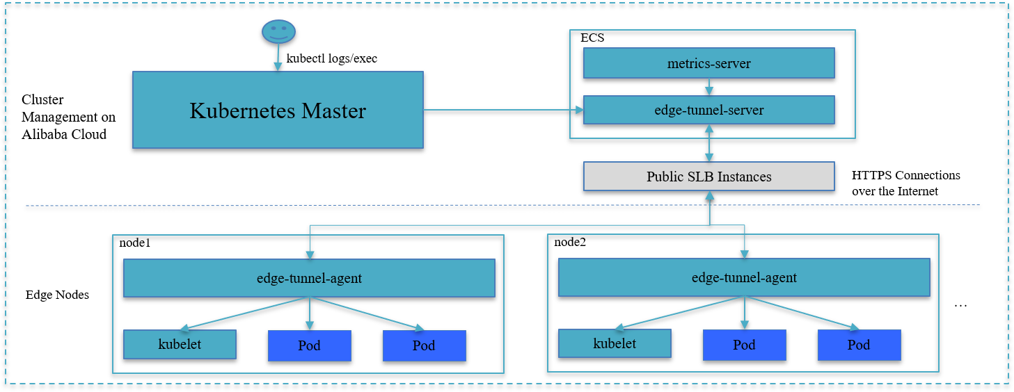 Network autonomy at the edge