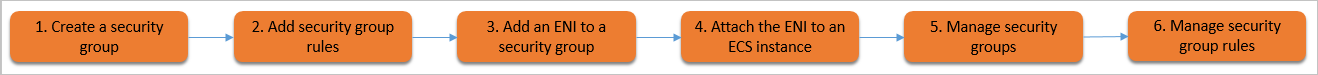 Workflow - ENIs