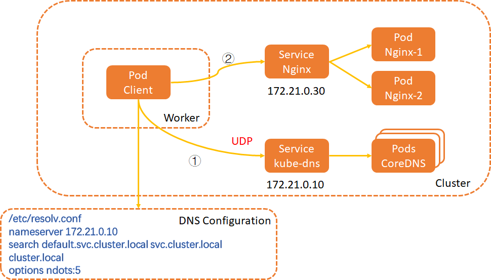 How a kube-dns pod resolves domain names