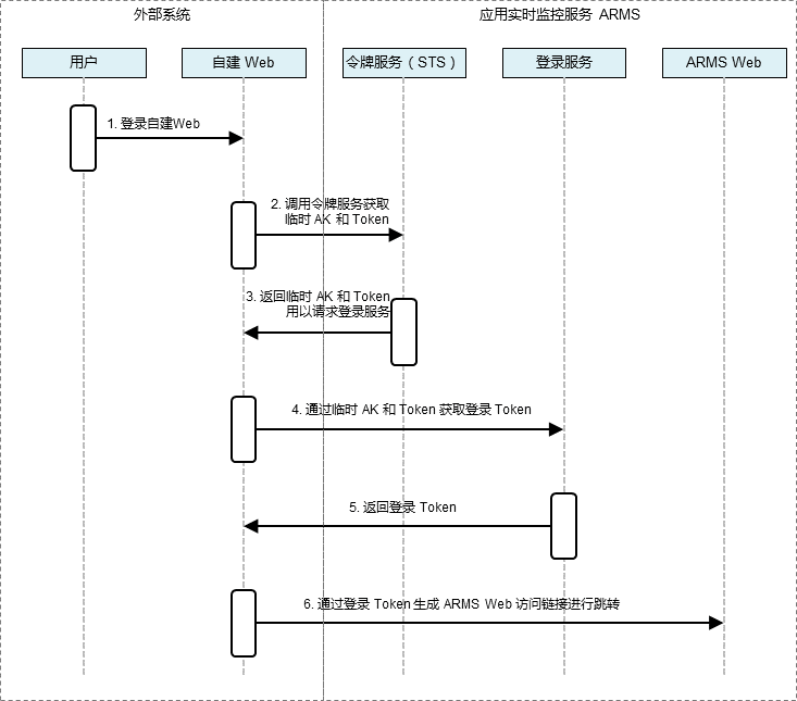 access_flow