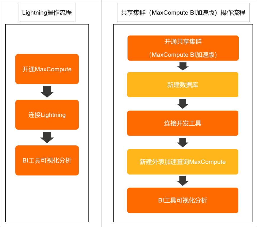 迁移Lighting至共享集群