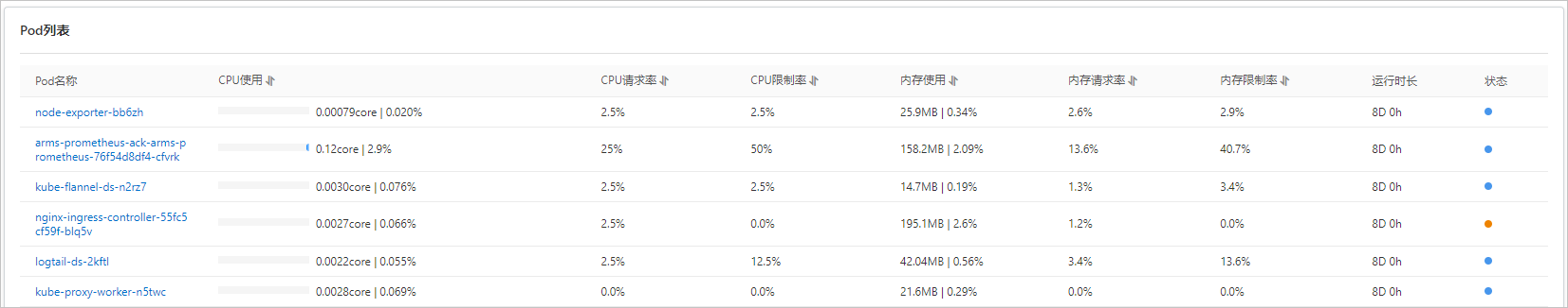 容器监控Node详情当前Pod详情