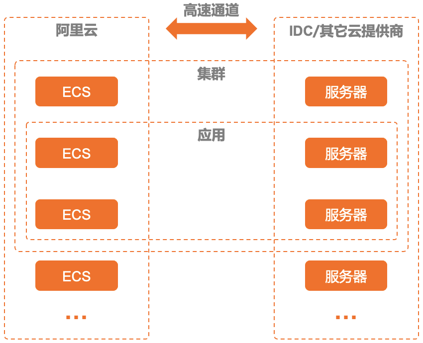 edas混合云应用的部署架构