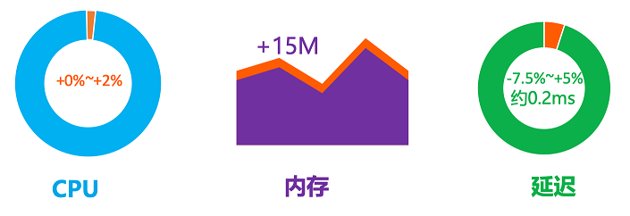 业务接入 MOSN 性能对比 (1).png