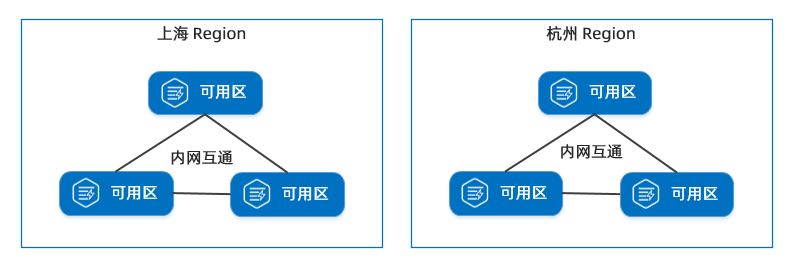 地域(Region)与可用区(Available Zone,AZ)