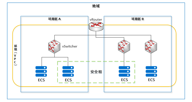 专用网络(VPC)