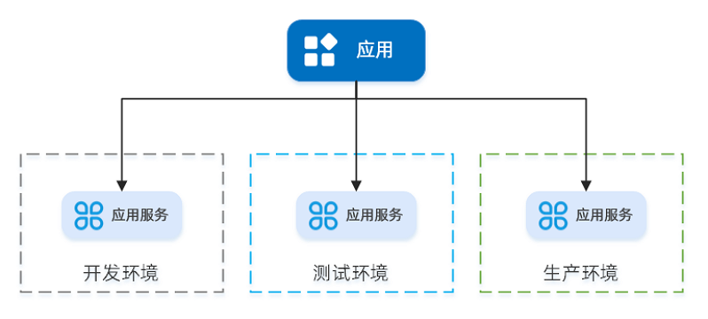 应用(Application)与应用服务(AppService)