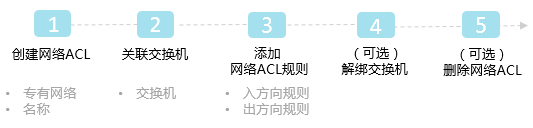 网络ACL配置流程