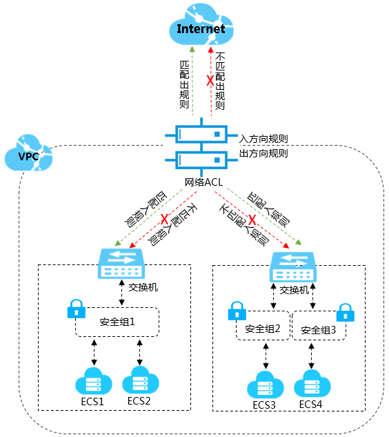 网络ACL和安全组提供的安全层