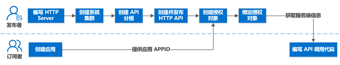 http-api-入门