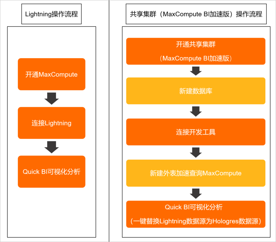 迁移Lightning至共享集群(BI场景)