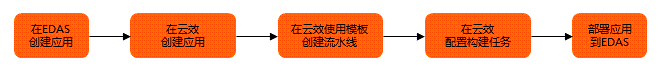 流程图