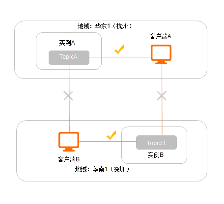 接入点设置