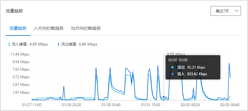 趋势数据
