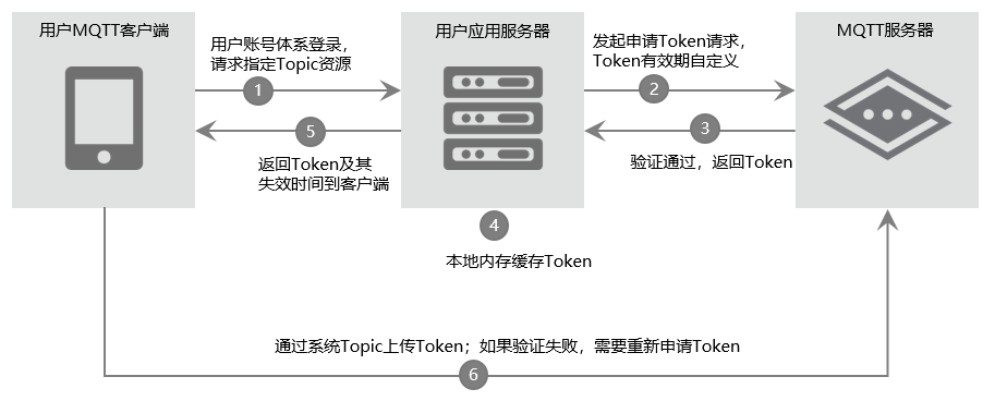 token_process_new