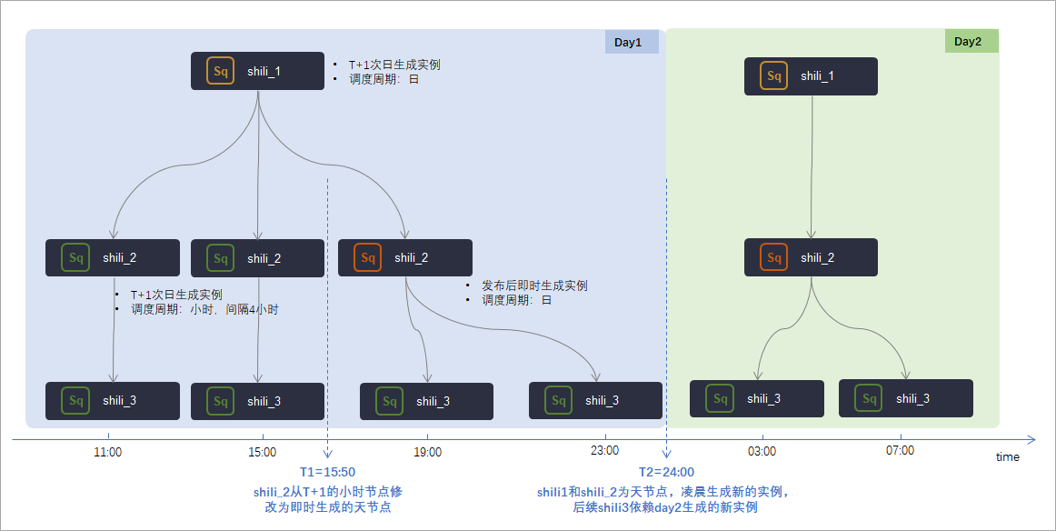 更改节点