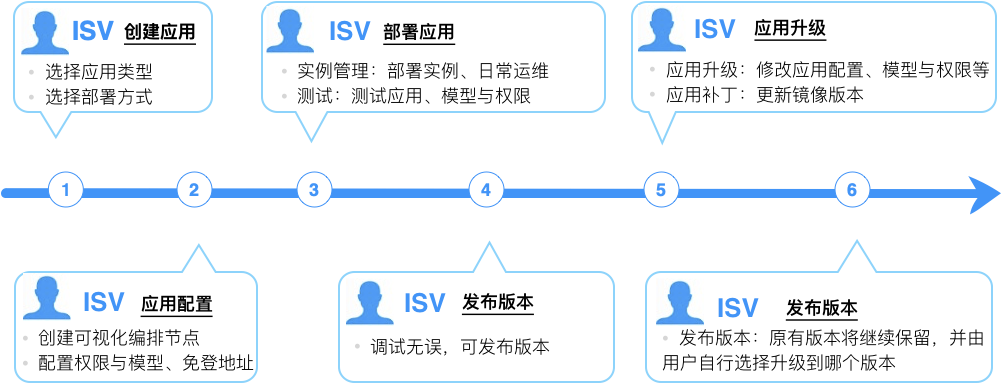 单云托应用整体流程