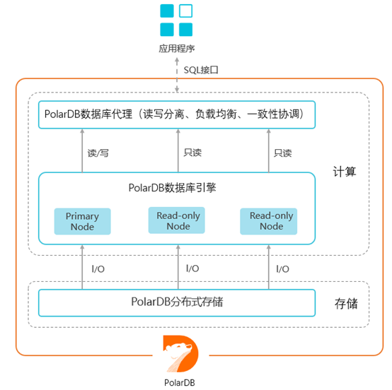 PolarDB架构