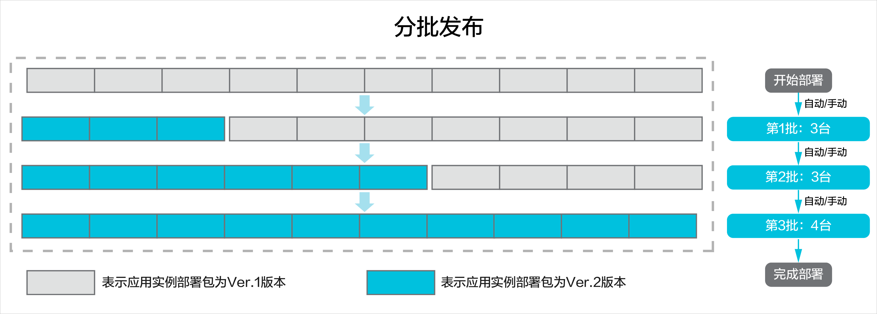 ED分批发布示意图AS