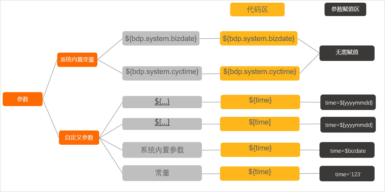 调度参数分类
