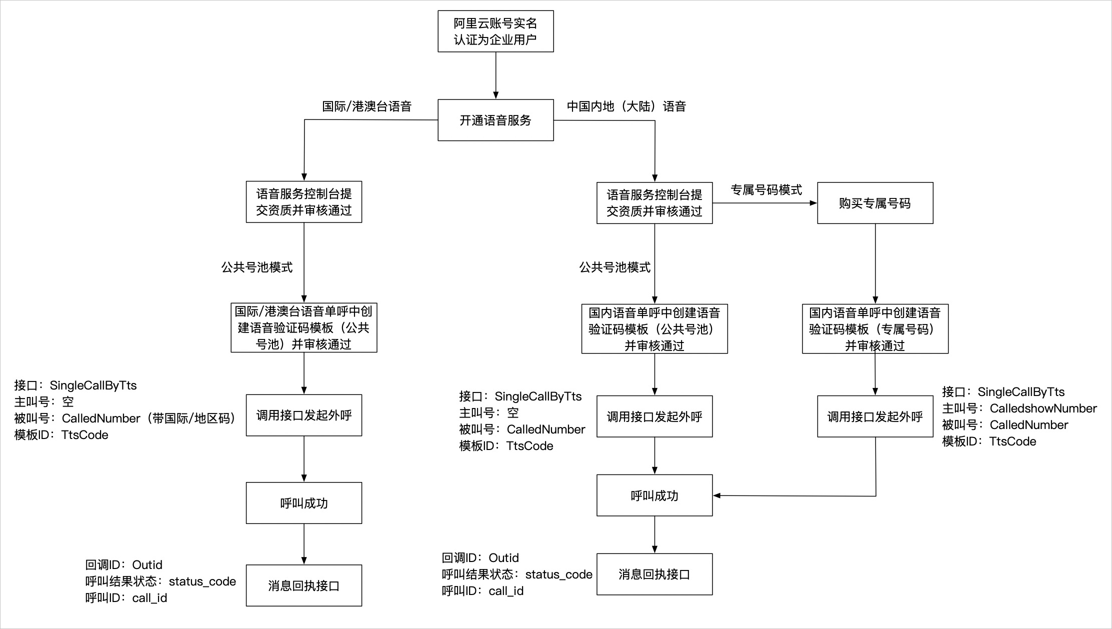 语音验证码(新)