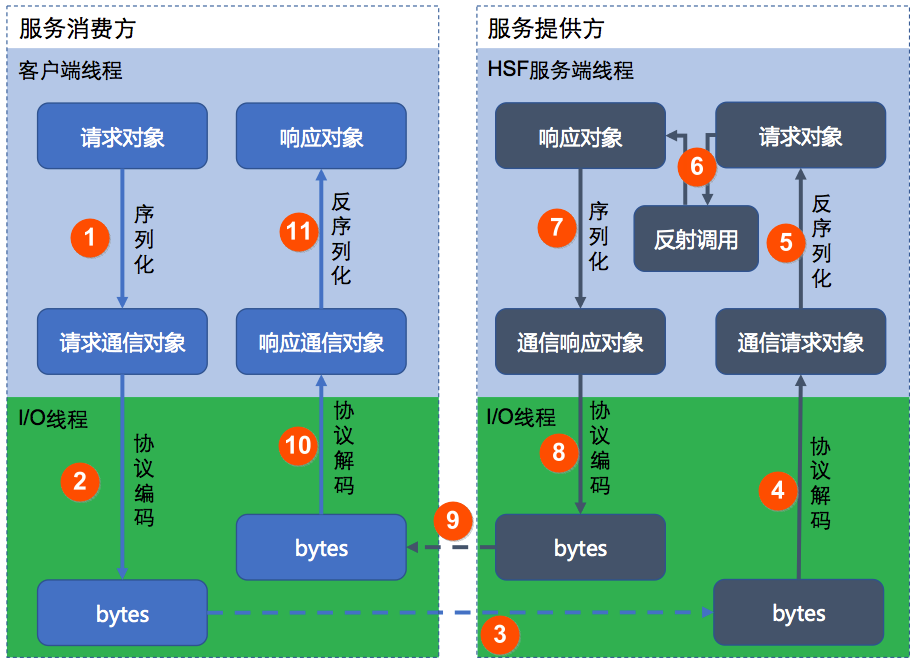 SAE产品HSF应用开发之一次调用过程