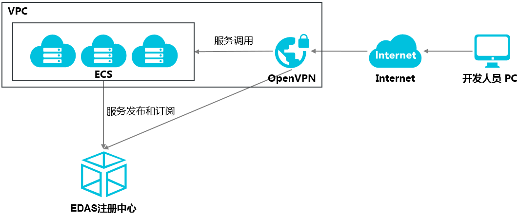 VPN 本地调试 RPC 服务架构